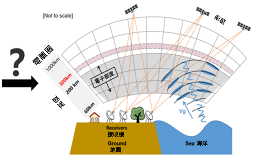 參與台日中跨國研究，成功以三維視角重建2011年東日本大地震電離層同震擾動演化